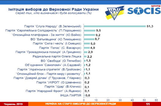 Свежий рейтинг партий: поддержка партии «Слуга народа» перешагнула за 50%