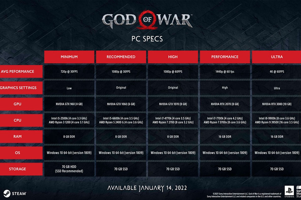 SCE Santa Monica Studio и Sony опубликовали системные требования к ПК-версии «God of War»